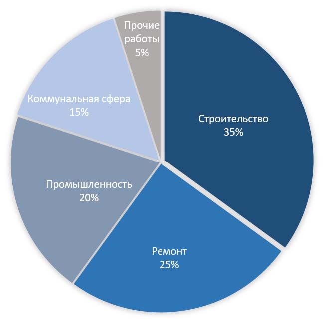 Сфера применения антивибрационных перчаток (диаграмма)